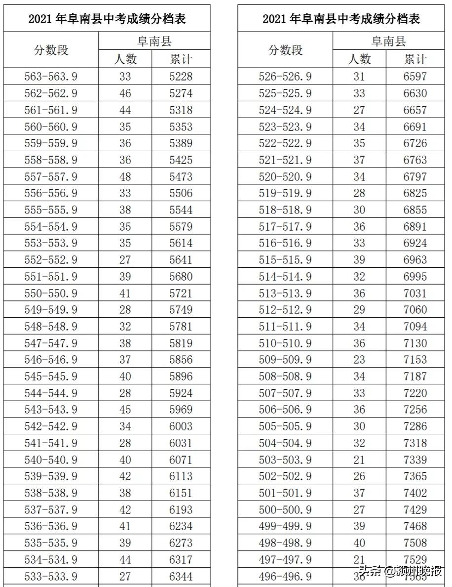 阜阳市中考成绩排名查询,阜阳市颍州区中考成绩分档表