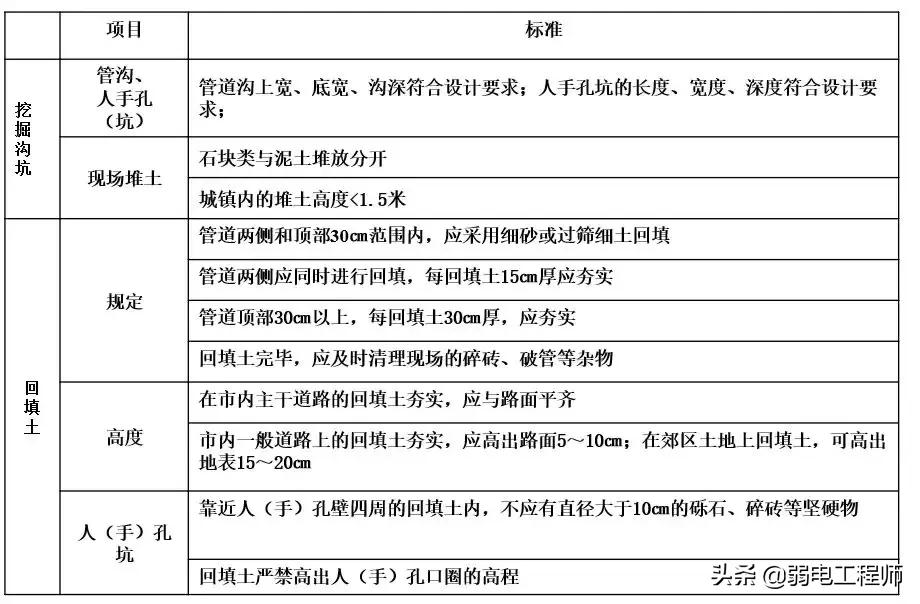 弱电通信管网施工教程,弱电管道施工现场图
