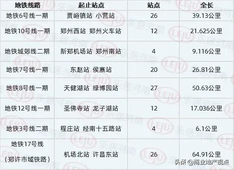 今年光重点项目投资8143亿，再建6条地铁线，国际郑要来了！