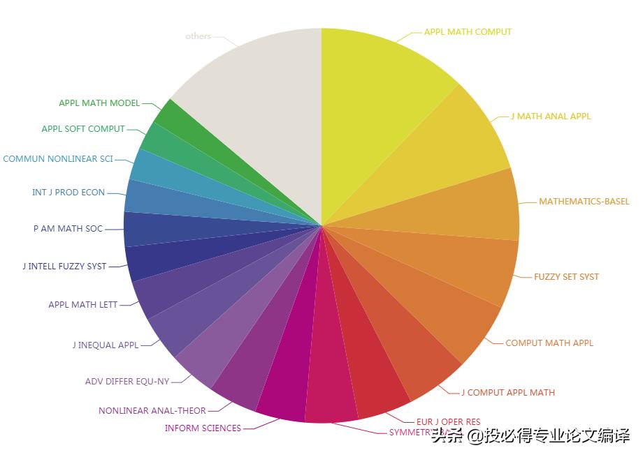 一本一区数学系“毕业神刊”：《Mathematics》，平均2~3周录用