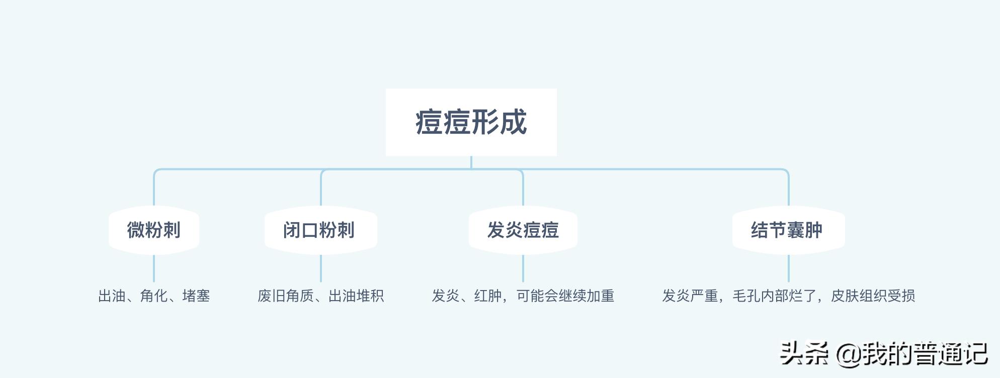 祛痘粉刺闭口最有效的方法,平价祛痘痘最有效的方法