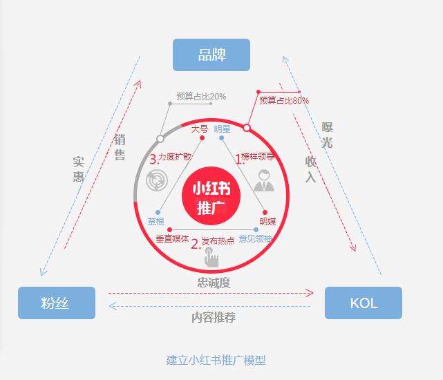 代写小红书推广,小红书送的笔记推广怎么用不了