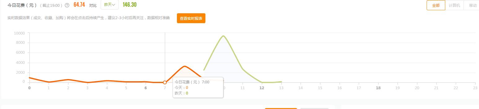 四种玩法让你快速提高直通车质量,新手小白之直通车基础知识了解