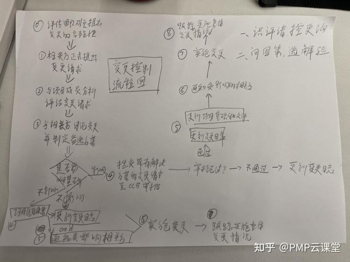 pmp备考个人总结,pmp考试需要多长时间做题
