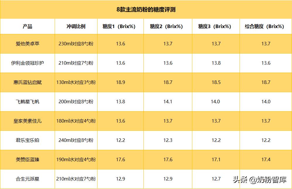 金领冠和飞帆哪个奶粉好,星飞帆和珍护奶粉哪个好