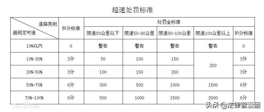 2019市区超速处罚标准,2019超速行驶标准