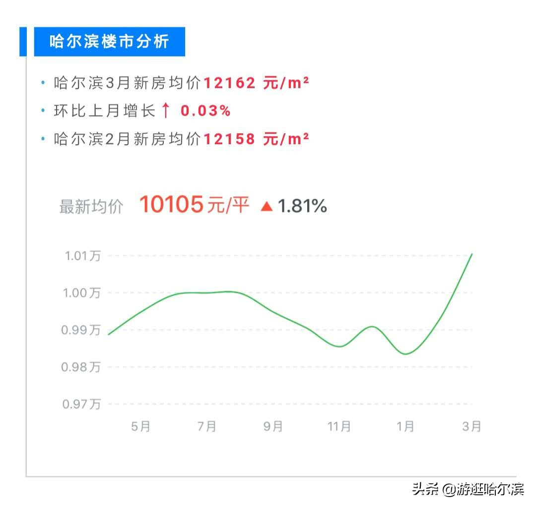 2022年哈尔滨各小区房价排行榜,哈尔滨松浦观江国际a区现在房价