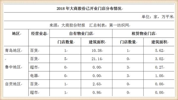 大商股份2017行业营收,大商集团年营收