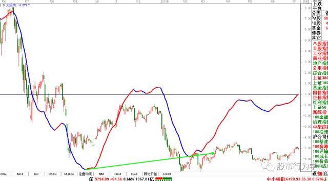 顾比均线指标源码,顾比均线系统怎么设置