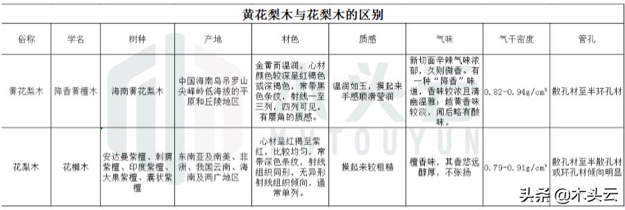 花梨木价值排第几,同样都是花梨木为啥价格差大