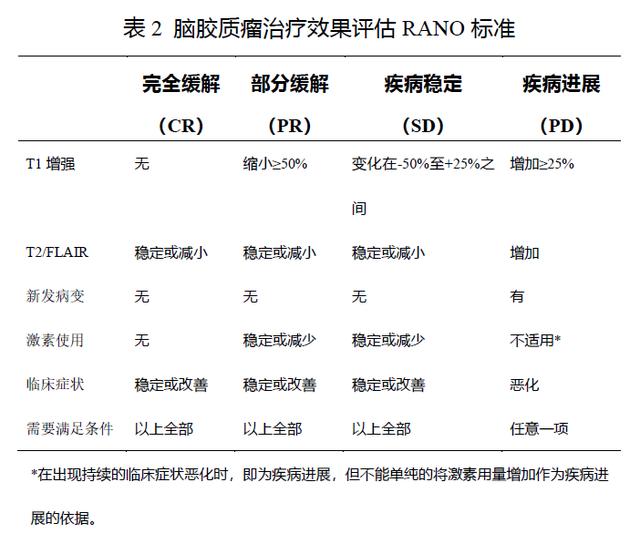 脑胶质瘤诊疗规范2018年,脑胶质瘤诊疗规范2018年版