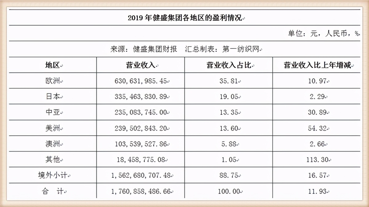 外销这么难！为耐克等大牌代工的“袜业之王”健盛集团巨亏超4亿