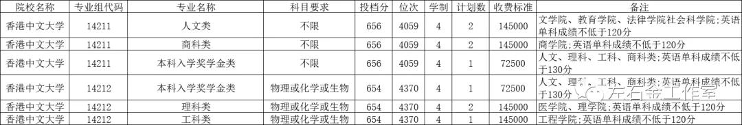 低分上名校——香港的大学在天津的招生分析