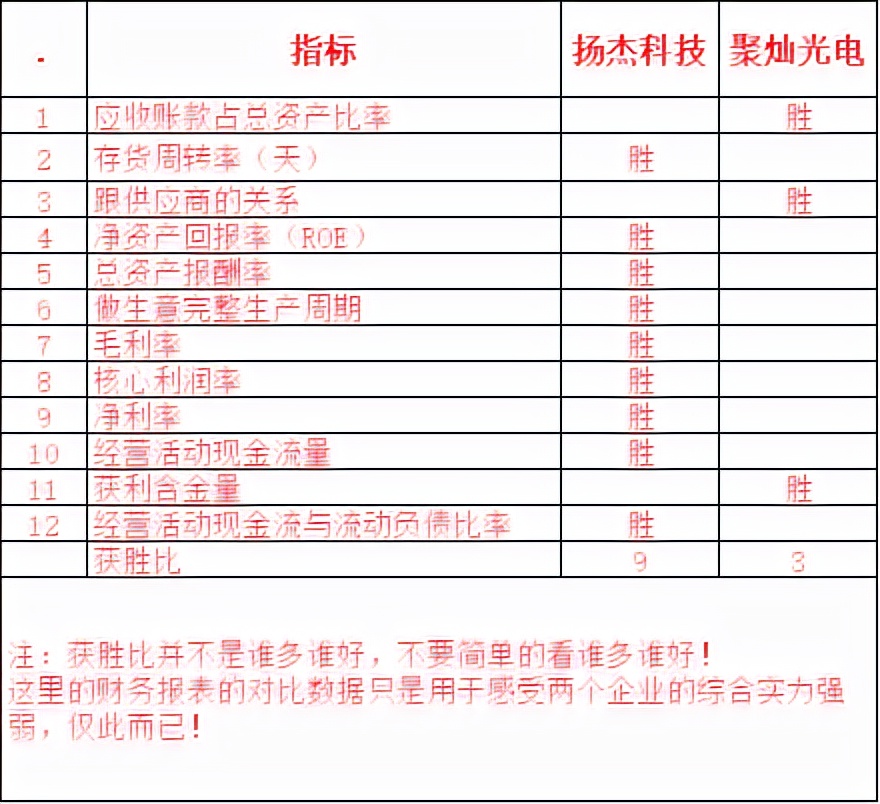 扬杰科技VS聚灿光电~不知三年后这两个企业会怎样，希望保持稳定