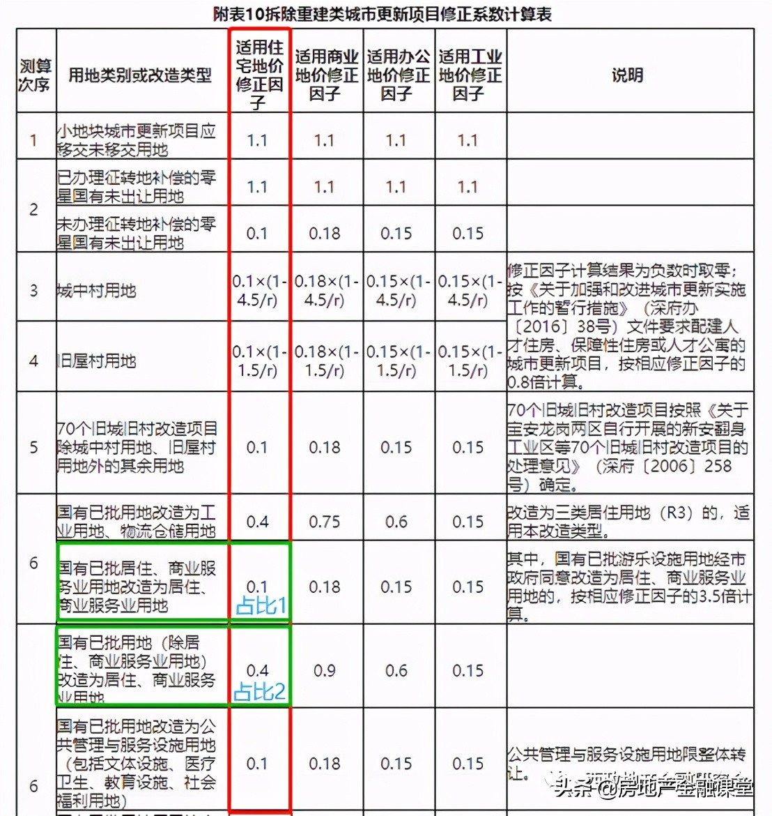 城市更新概念性思路,城市更新金融难点