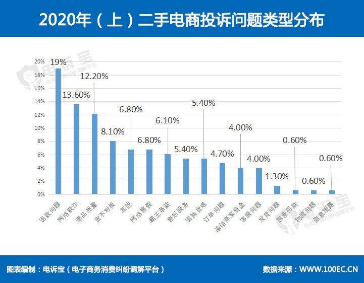2023年电商投诉数据,二手电商平台投诉