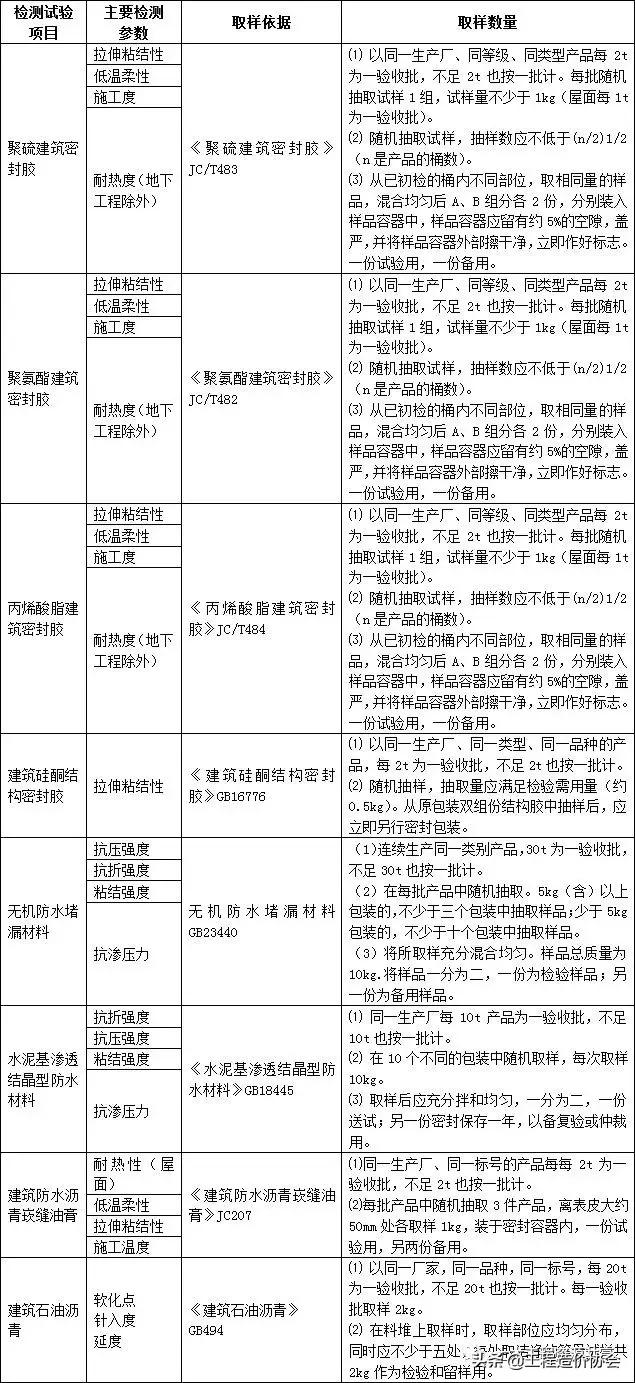 建筑工程材料进场复试的国家规定,建筑材料进场复试送检一览表