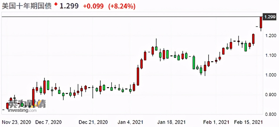 通胀时代资产价格上涨,全球资产价格大幅波动