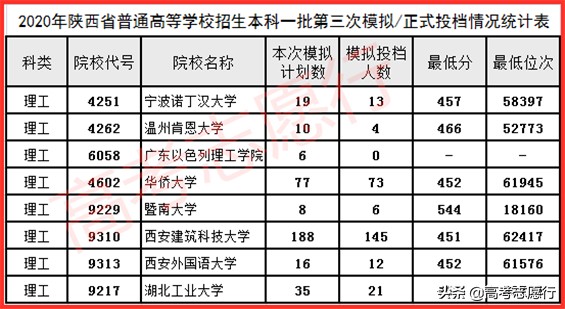 这8所大学还有报考机会，未被录取的高考生关注，切莫错过