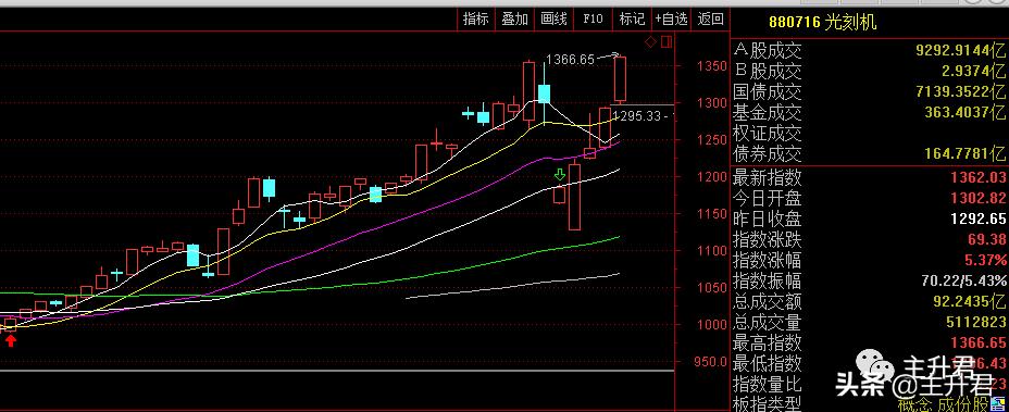 近期市场行情震荡主升浪,三大板块主升浪