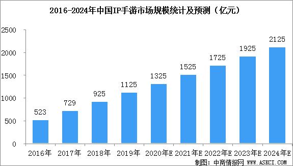 中国手游市场规模,2023年中国手机行业市场规模