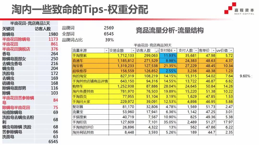 年销售过亿的淘宝店运营,淘系店铺六度运营法