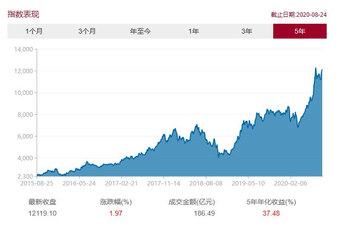 中证白酒分级指数,鹏华中证白酒指数基金最新行情