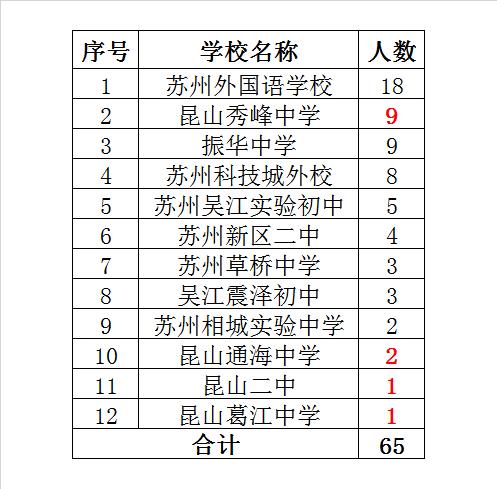 昆山四星高中排名最新名单,昆山四星高中录取人数