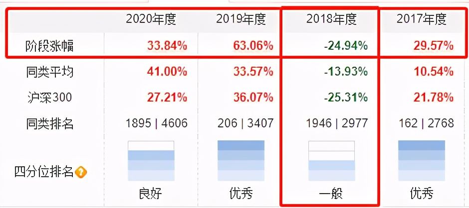 历史最高收益的基金排行榜,收益最高的基金前十