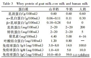 婴儿奶粉乳清蛋白粉的功效和作用,奶粉中的乳清蛋白有多好