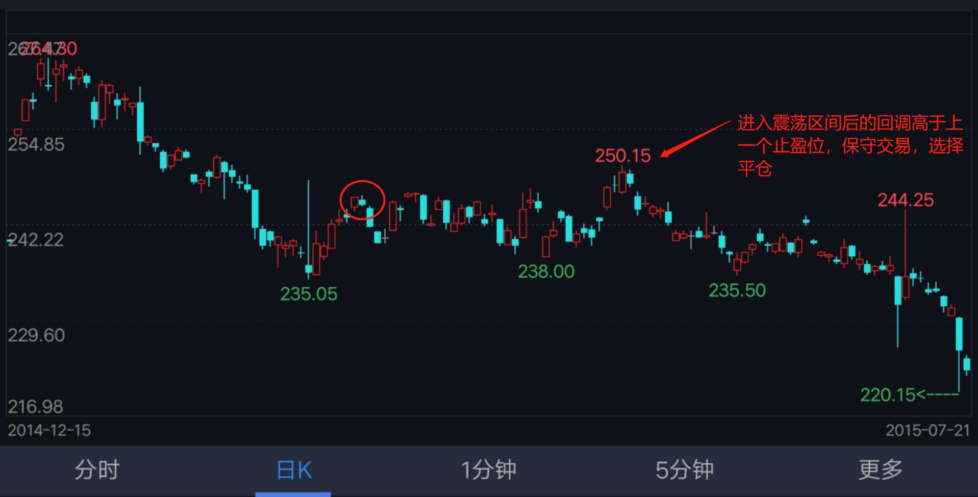 期货裸k高手的真实感言,期货裸k支撑位与压心位