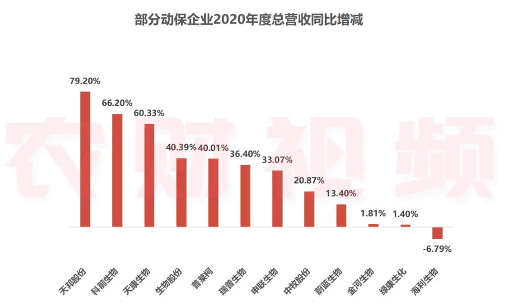 晒单了！中牧动保2020年收入24亿，生物股份口蹄疫疫苗销量破7.7亿毫升！|农财数读