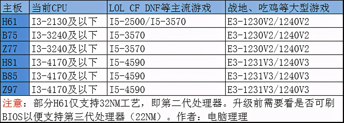 几代intel有重大升级,intel老的处理器适合装win11吗
