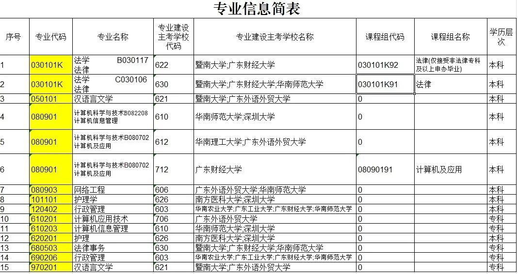 中大自考学位,2022年中大自考学位主干课程