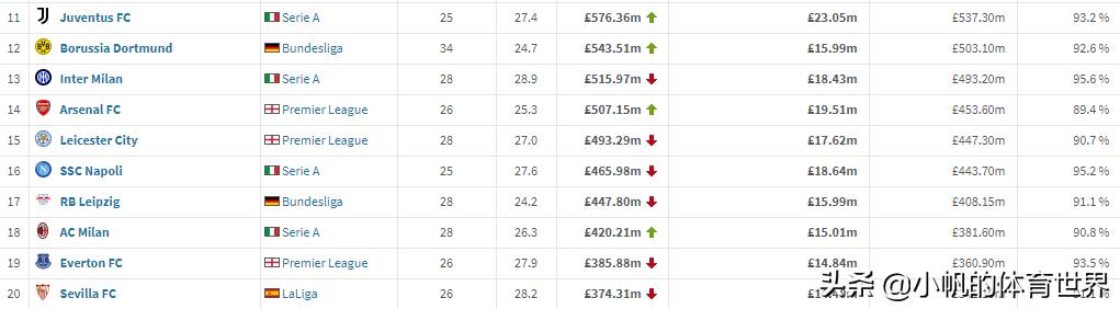 全球足球联赛身价总排行中超,西甲最新俱乐部身价排行