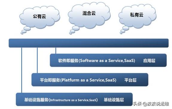 云计算融合iaaspaassaas,云计算云架构管理方法