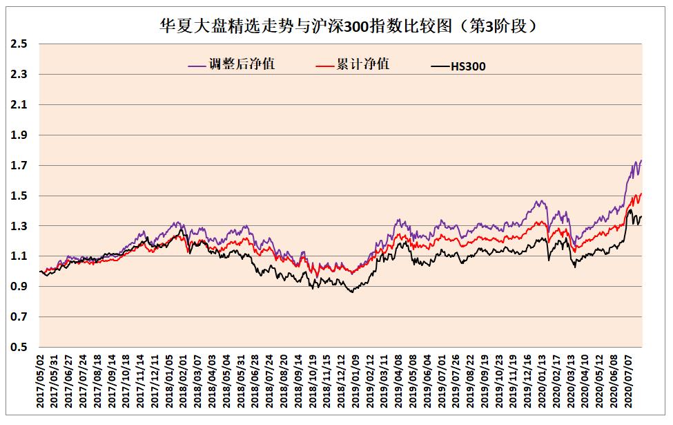 华夏大盘精选紧跟大盘走势,华夏大盘精选000011天天基金网