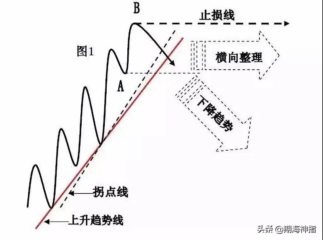 期货百分之百赚钱的操作,期货几万赚到上亿操作技巧