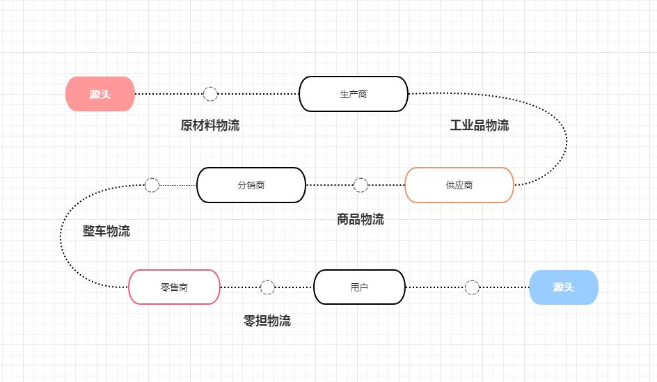 供应链物流与传统物流有何区别,供应链物流的核心是什么