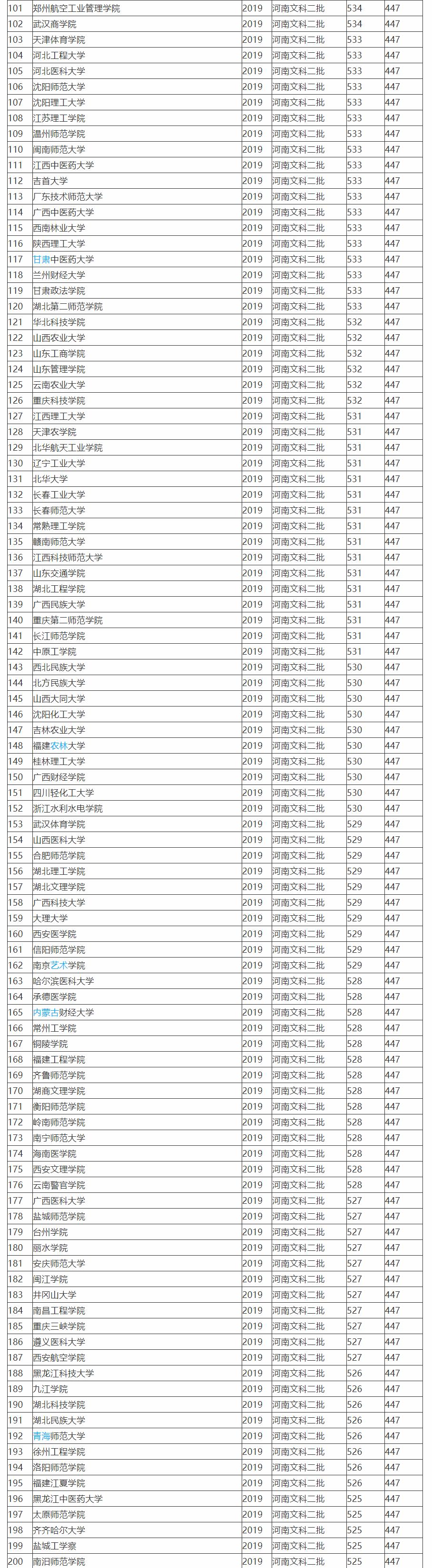 2019全国764所文科二本大学排名及投档分数线,高考志愿填报参考