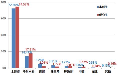 华东理工大学2019届毕业生就业质量报告:超7成留沪,月薪6289元