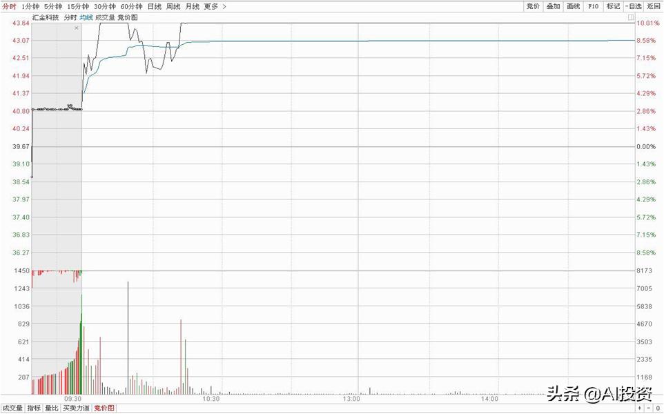 图解集合竞价，小技巧大学问