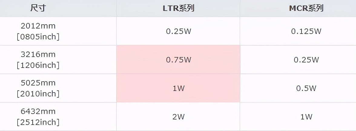 0603贴片电阻规格表,贴片电阻有哪几种规格