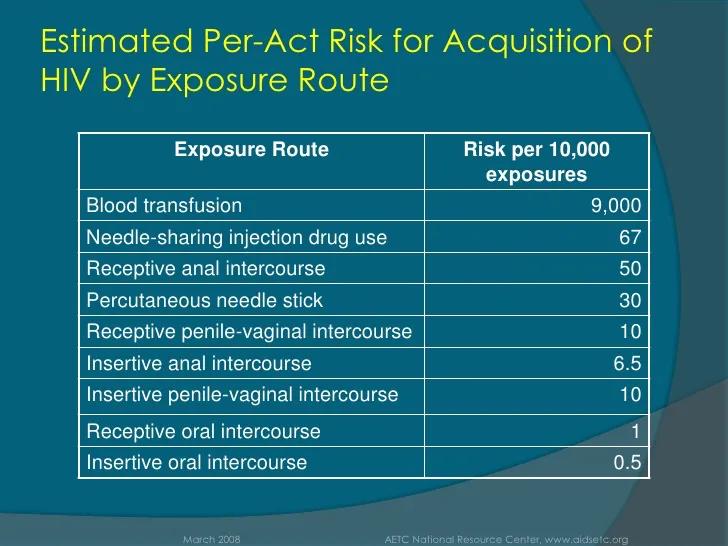 艾滋病高危窗口期,高危行为艾滋病