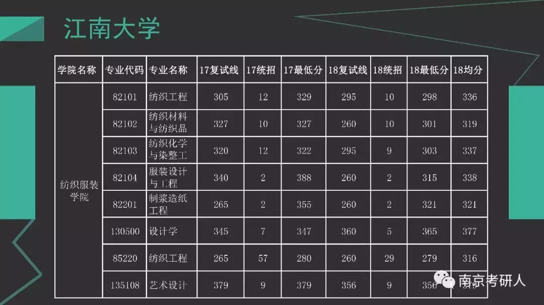 江南大学考研好不好考,考研择校分析东南大学