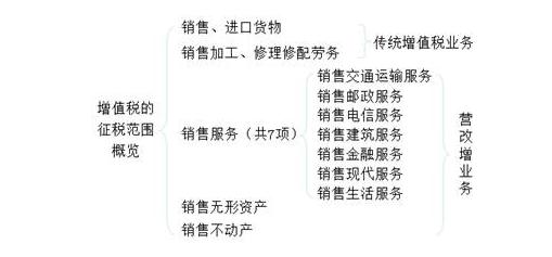 初级会计经济法增值税征税范围,经济法土地增值税征税范围