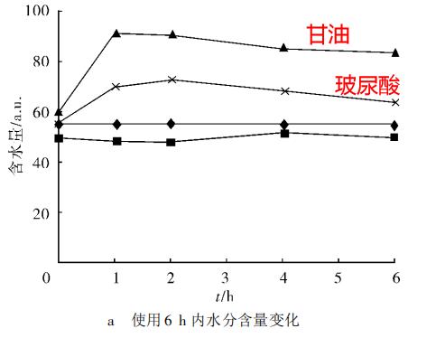 这个十块钱的成分，比玻尿酸还好用！