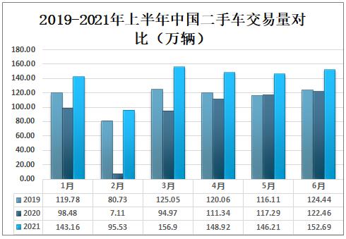 2021年上半年中国二手车行业发展现状及未来发展前景分析