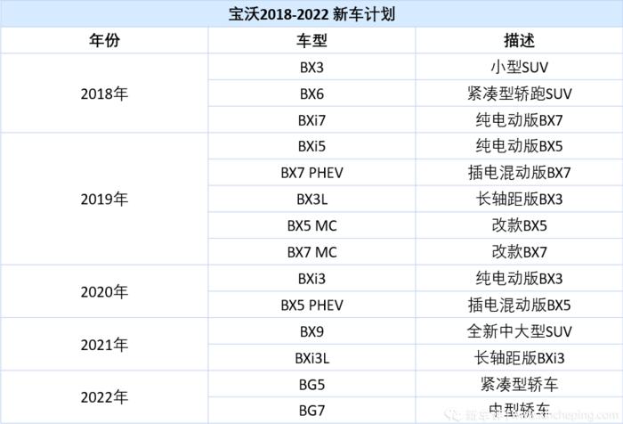 宝沃还有生产的机会吗,宝沃又有大动作