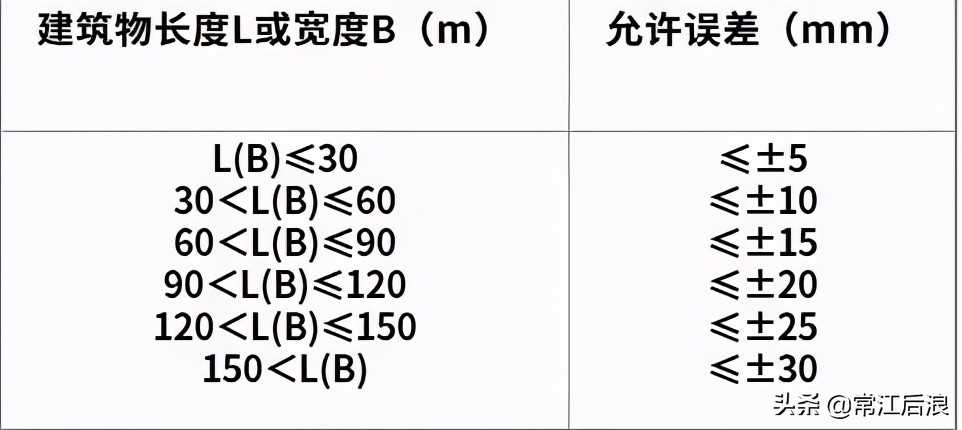 市政工程测量中线放线,市政工程测量放线与观测